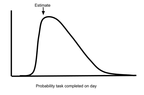 Estimation Normal Distribution