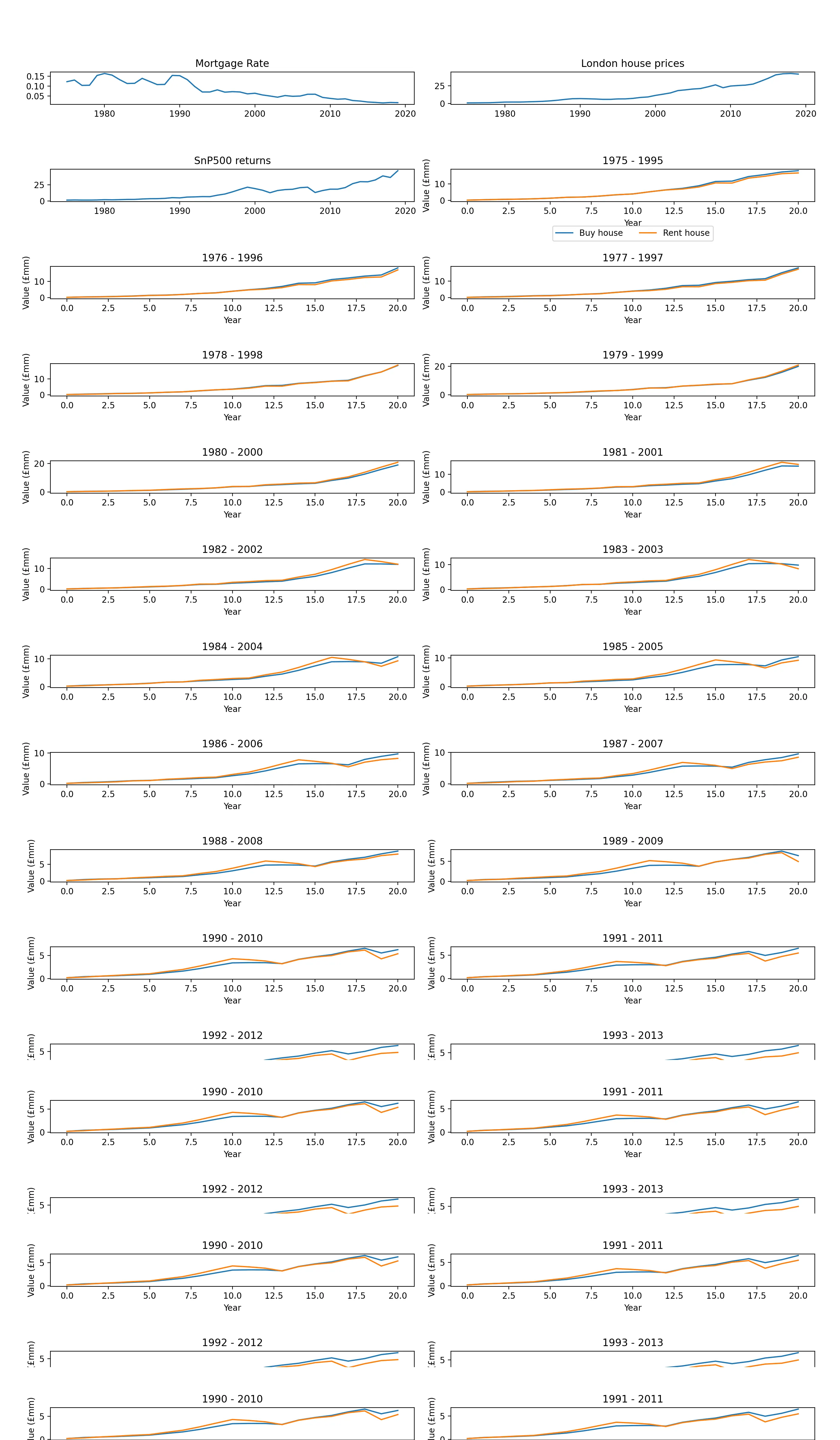 London Historical Scenarios